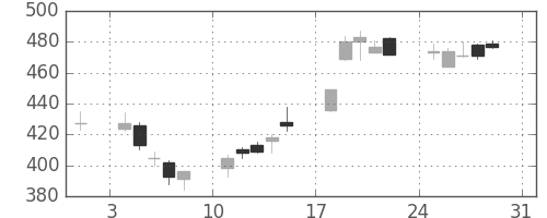 東芝の日足チャート(2003年8月)
