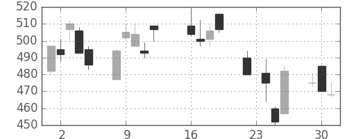 東芝の日足チャート(2003年9月)