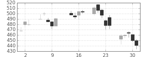 東芝の日足チャート(2003年10月)