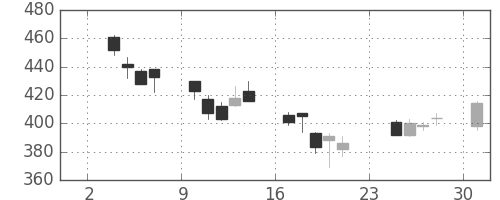 東芝の日足チャート(2003年11月)