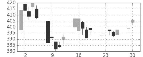東芝の日足チャート(2003年12月)
