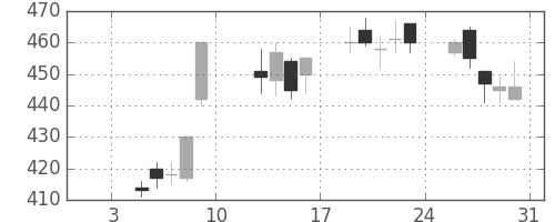 東芝の日足チャート(2004年1月)