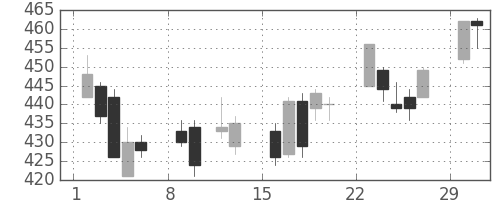 東芝の日足チャート(2004年2月)
