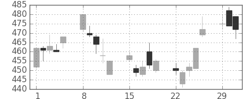 東芝の日足チャート(2004年3月)