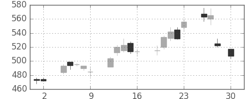 東芝の日足チャート(2004年4月)