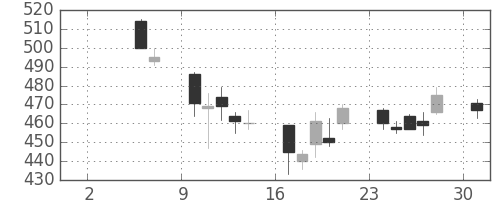 東芝の日足チャート(2004年5月)