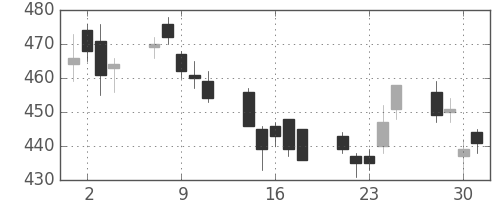 東芝の日足チャート(2004年6月)