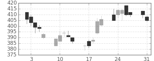 東芝の日足チャート(2004年8月)