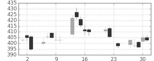東芝の日足チャート(2004年9月)