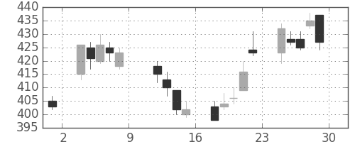 東芝の日足チャート(2004年10月)