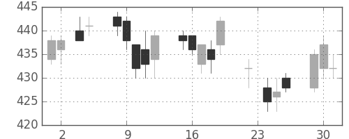 東芝の日足チャート(2004年11月)