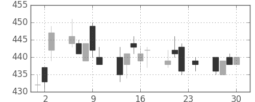 東芝の日足チャート(2004年12月)