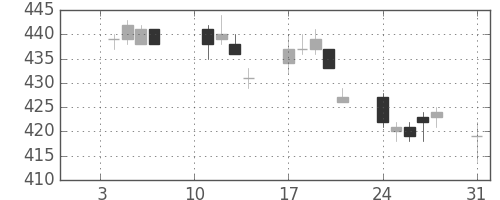 東芝の日足チャート(2005年1月)
