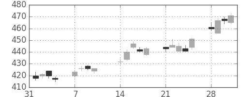 東芝の日足チャート(2005年2月)