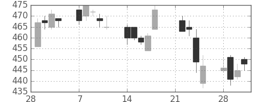 東芝の日足チャート(2005年3月)