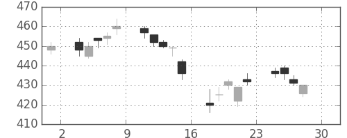 東芝の日足チャート(2005年4月)