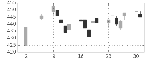 東芝の日足チャート(2005年5月)