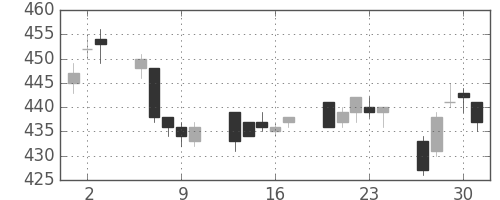 東芝の日足チャート(2005年6月)