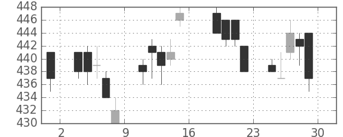 東芝の日足チャート(2005年7月)