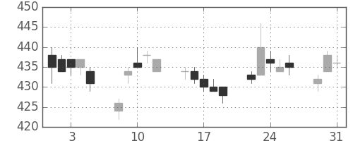 東芝の日足チャート(2005年8月)