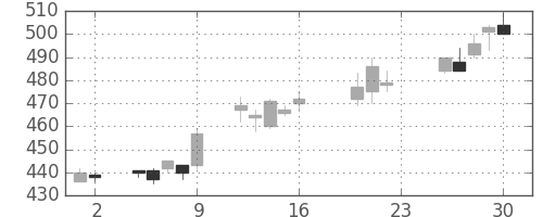 東芝の日足チャート(2005年9月)
