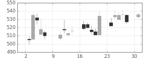 東芝の日足チャート(2005年10月)