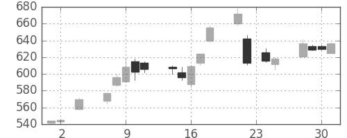 東芝の日足チャート(2005年11月)