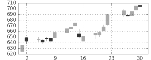 東芝の日足チャート(2005年12月)