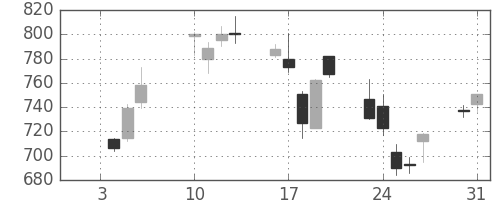 東芝の日足チャート(2006年1月)