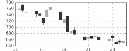 東芝の日足チャート(2006年2月)