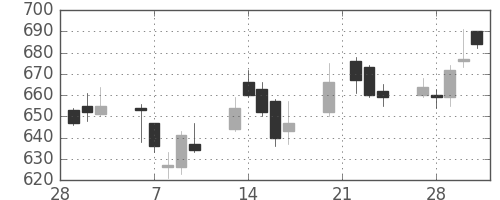 東芝の日足チャート(2006年3月)