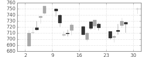 東芝の日足チャート(2006年4月)