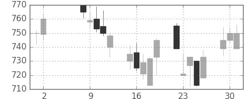 東芝の日足チャート(2006年5月)