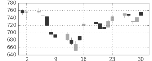 東芝の日足チャート(2006年6月)