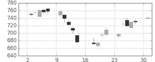 東芝の日足チャート(2006年7月)