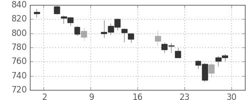 東芝の日足チャート(2006年9月)