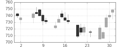 東芝の日足チャート(2006年11月)