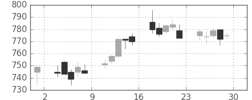 東芝の日足チャート(2006年12月)