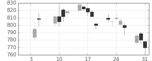 東芝の日足チャート(2007年1月)