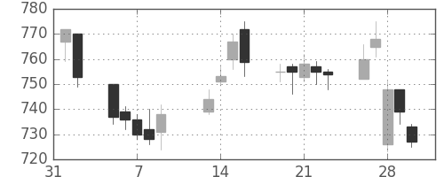 東芝の日足チャート(2007年2月)