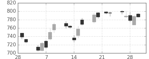東芝の日足チャート(2007年3月)