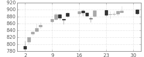 東芝の日足チャート(2007年4月)