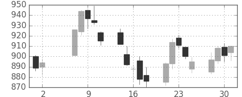 東芝の日足チャート(2007年5月)