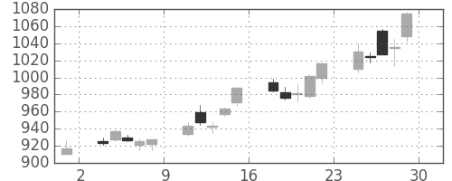 東芝の日足チャート(2007年6月)