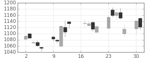 東芝の日足チャート(2007年7月)