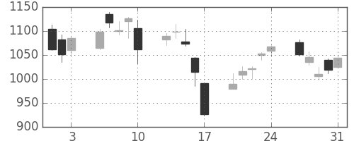 東芝の日足チャート(2007年8月)