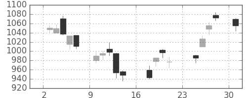 東芝の日足チャート(2007年9月)