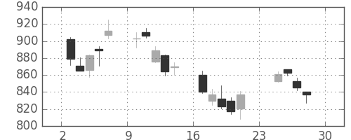 東芝の日足チャート(2007年12月)