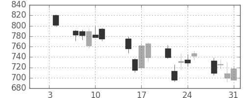 東芝の日足チャート(2008年1月)