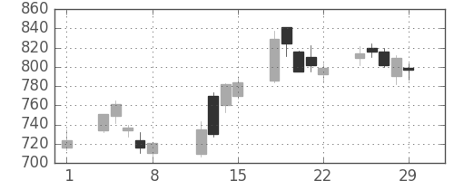 東芝の日足チャート(2008年2月)